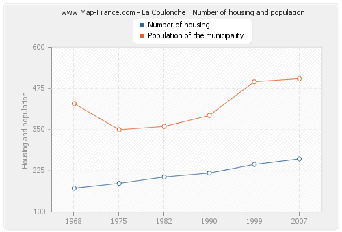 La Coulonche : Number of housing and population